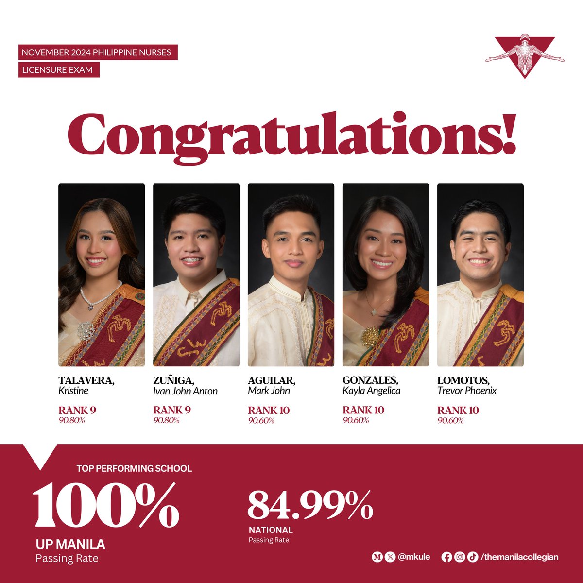 mkule's tweet image. UP COLLEGE OF NURSING MAINTAINS ITS 76-YEAR STREAK

University of the Philippines College of Nursing (UPCN) continues its #OneTakeSince1948 streak in the November Philippine Nurses Licensure Exam (PNLE), achieving a 100% passing rate.

#UPCN100