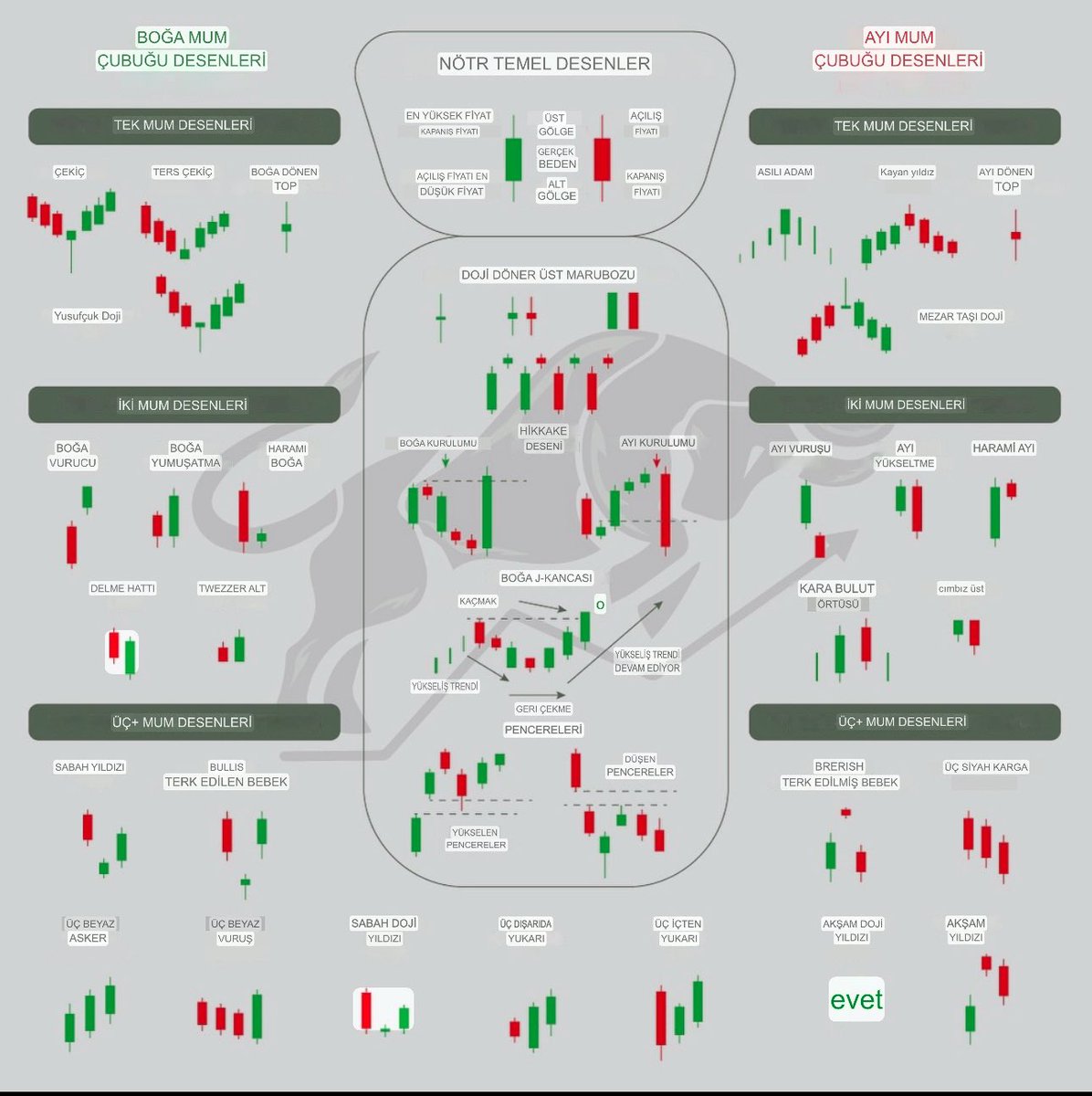 Teknik Analizde Mum Bar Desenleri

🐂Boğa Mum;
Çekiç
Ters çekiç
Yusufçuk doji

🟰Nötr Mum
 Doji marubozu
Ayı kurulumu
Boğa kurulumu

🐻Ayı Mum Desenleri
Asılı aram
Kayan yıldız
Harami ayı

‼️Rt yap at favda dursun başucunda ihtiyaç oldukça bak.

#btc #bnb #astor #sasa #mrshl