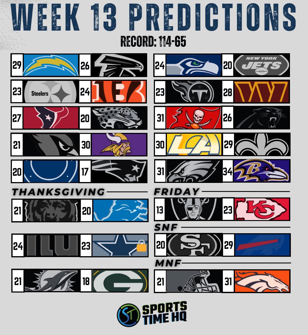 BreakTimeRips's tweet photo. π¨Week 13 NFL Predictions Are Here!π¨
Last week, we went 9-4, improving our season record to 114-65! πͺ
β¨8-4 on the year for locks. This weekβs lock? Cowboys over the Giants! π
#NFLPredictions #Week13 #LockOfTheWeek #FantasyFootball #SportsTimeHQ #Sportcoin #NFL2024 https://t.co/0Xidb18Ddr