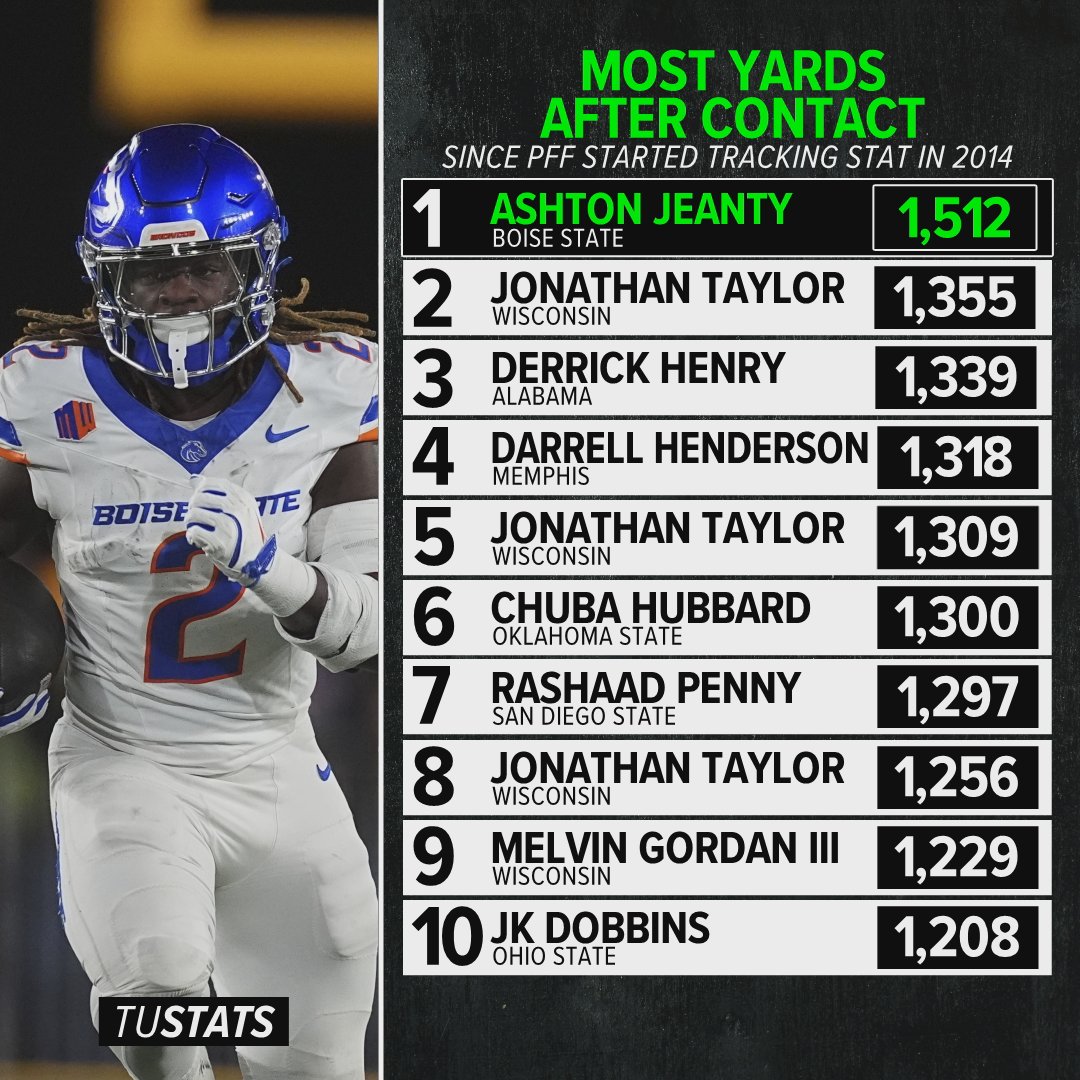 Jay_Tust's tweet photo. #BoiseState junior RB Ashton Jeanty has already rushed for 1,512 yards after contact this season.

That's more than anyone else over a **full season** since Pro Football Focus started tracking the stat in 2014.

Best player in the country.

1 of 1.

#HEI2MAN https://t.co/EwPhe5MXKQ