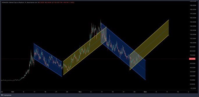 $SIGMA Update

The community has been resilient lately, and a breakout appears to be on the horizon.

The chart looks promising right now, and we could witness a significant breakout once trading volume gains full momentum.

Billions is inevitable.