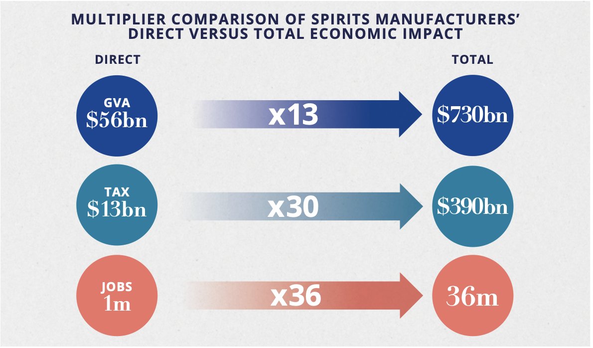 The spirits sector is a global economic engine! 

In 2022, it contributed $56B in GVA, $13B in taxes, and 1M jobs. The broader impact? $110B in GDP, 7.3M jobs, and $33B in taxes, boosting economies and supply chains worldwide. #SpiritsIndustry #EconomicImpact #JobCreation
