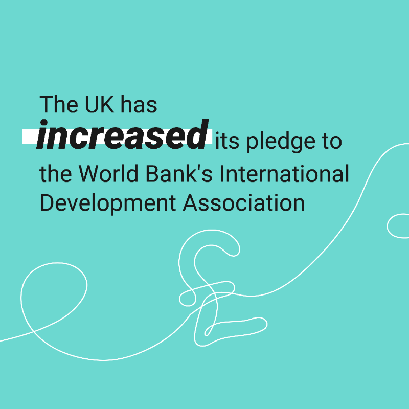 FCDOGovUK's tweet photo. New UK investment will help tackle the root causes of poverty, climate change and growth crises.

The UK’s pledge to the @WorldBank’s International Development Association will provide growth and stability around the world in our shared interest.