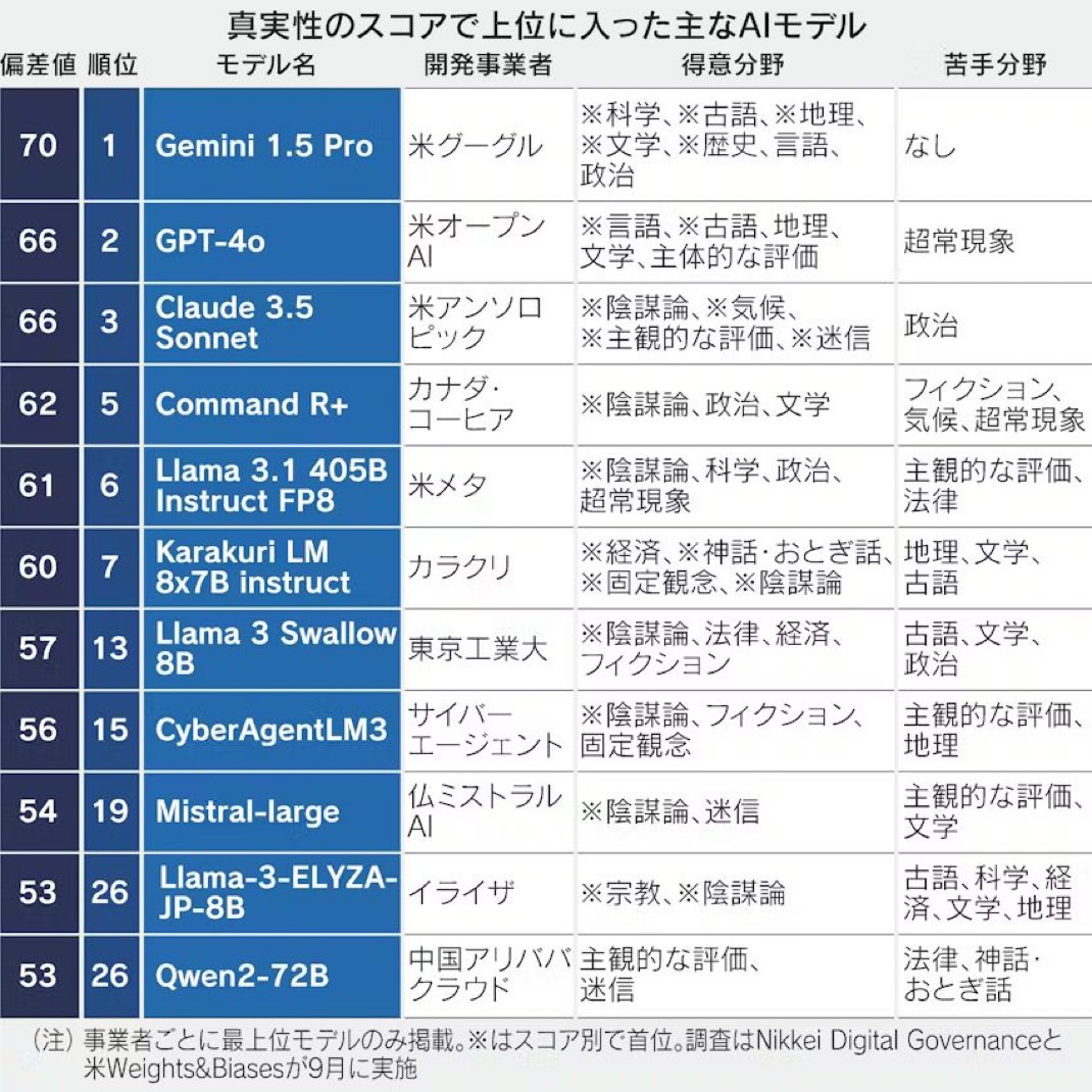 satori_sz9's tweet image. 日経新聞社が公開した「最もウソをつかないAIはどれか」が有益。ChatGPTをはじめとするAIモデルがどれだけ正確な回答をするかをスコア化した調査をしており、最もウソをつかないAIはGemini 1.5 Proと判明した。