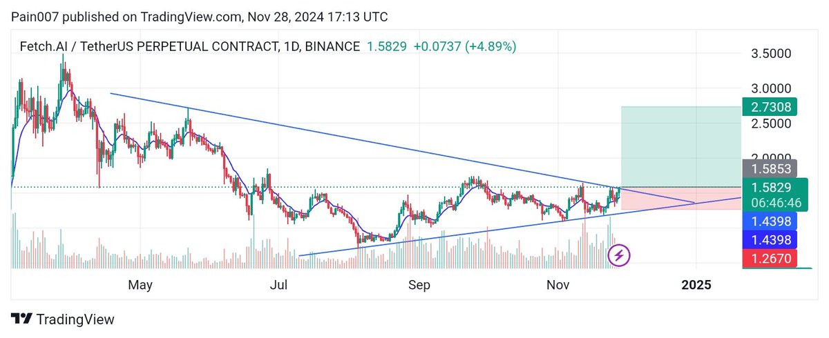 FeelMyPain01's tweet photo. $FET @Fetch_ai is gaining bullish momentum on daily timeframe 👀
Full send it from here 🥷🏿📈🔥🔥
#Crypto #FET #FETUSDT #FETCoin #cryptocurrency #cryptomarket #pain⚔️ https://t.co/SWAjc75Lkc
