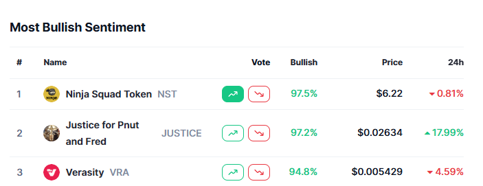 ninjasquadnft's tweet photo. @CoinMarketCap We say "🥷" $NST

The most bullish sentiment token on @CoinMarketCap 🫡 https://t.co/n7hTDhRshz