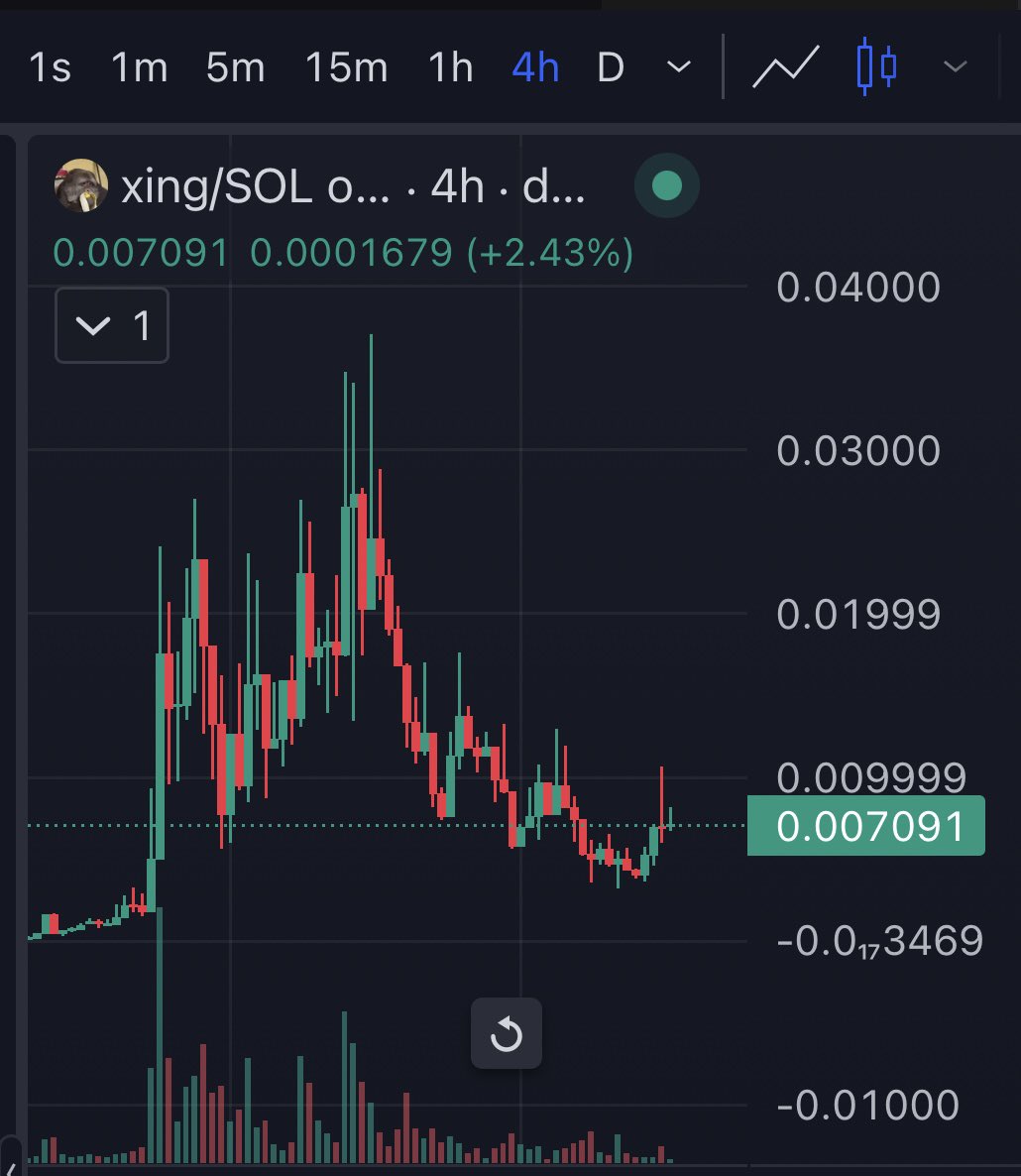 $xing rebounding nicely