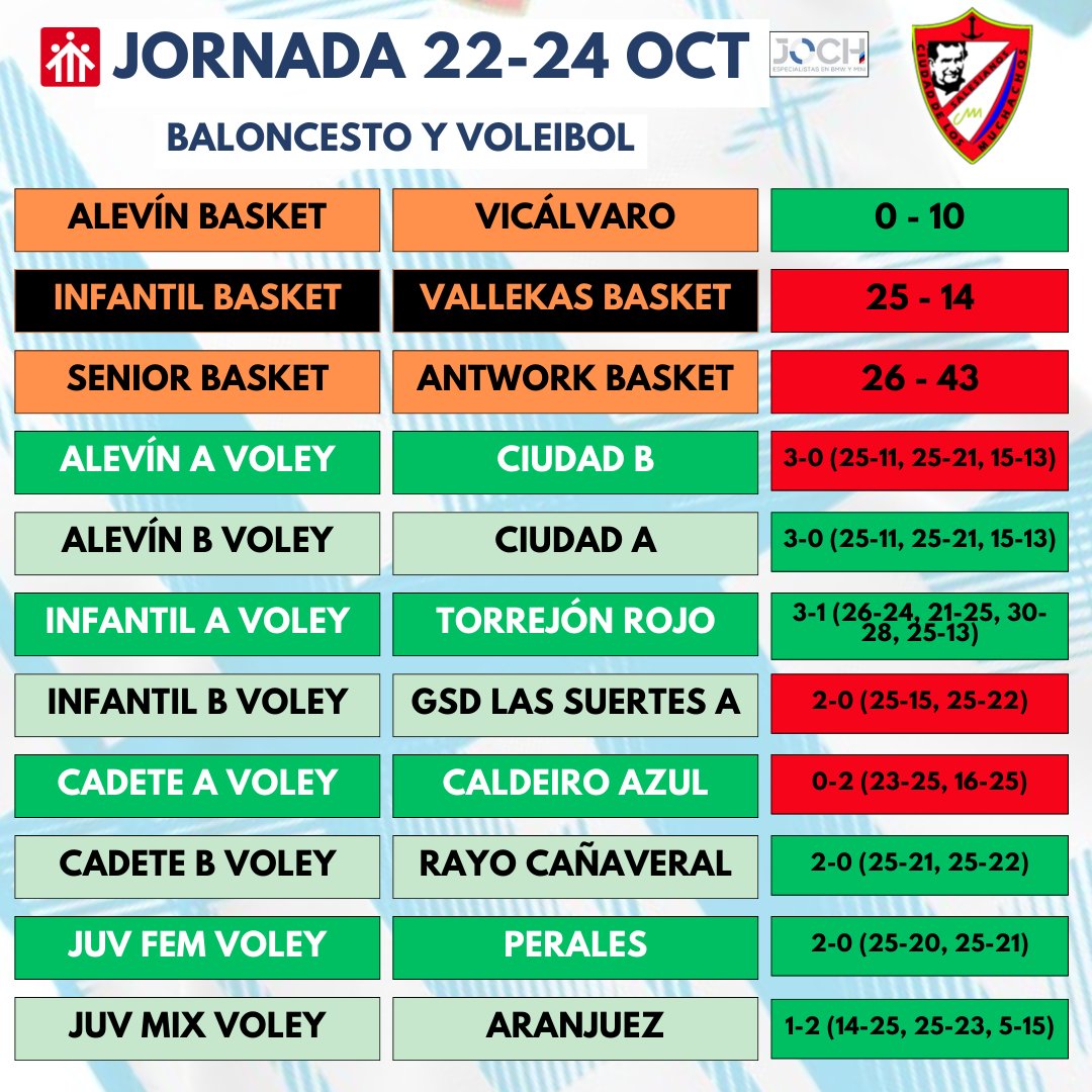 Resultados de basket y voley, una jornada más sumando más victorias que derrotas, ¡¡gran trabajo de todos!!

#123Ciudad💙🤍