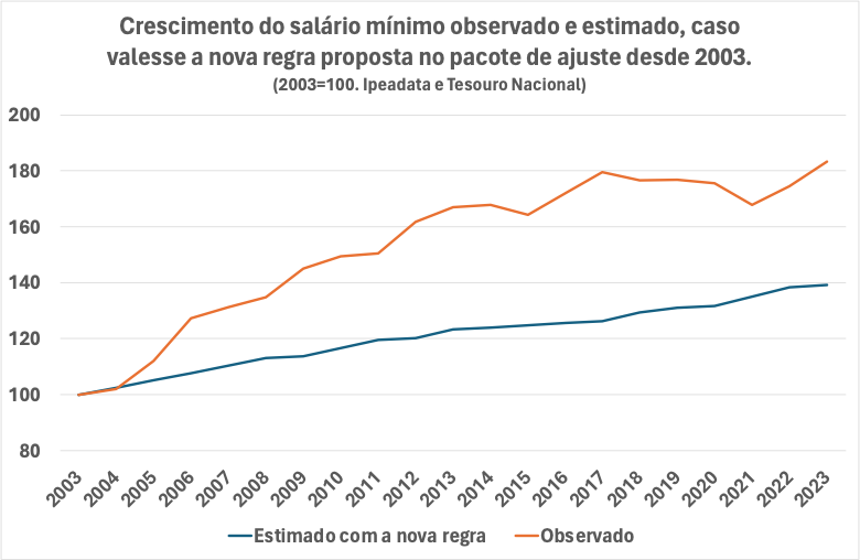 pedrolrossi's tweet photo. Se a regra do salário-mínimo do pacote valesse desde 2003?
Hoje, o mínimo seria em torno de 25% menor, ou seja, inferior a R$ 1000. O crescimento nos governos Lula 1, Lula e Dilma 1, de em torno de 70%, teria sido de 25%. 
1/ https://t.co/QwxUW8QACq