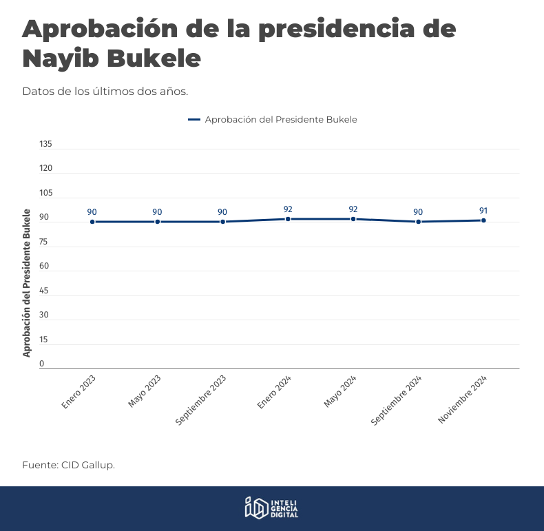 InteligenciaID's tweet photo. #ObservatorioPolítico — 🇸🇻🗳️✅ De acuerdo con el más reciente estudio de @cidgallup, el Presidente @nayibbukele cuenta con una aprobación del 91. Estos son los índices de aprobación del Presidente en los últimos dos años: 

➡️Infografía completa: https://t.co/tq0q7fb5D5 https://t.co/XqReF23uWJ