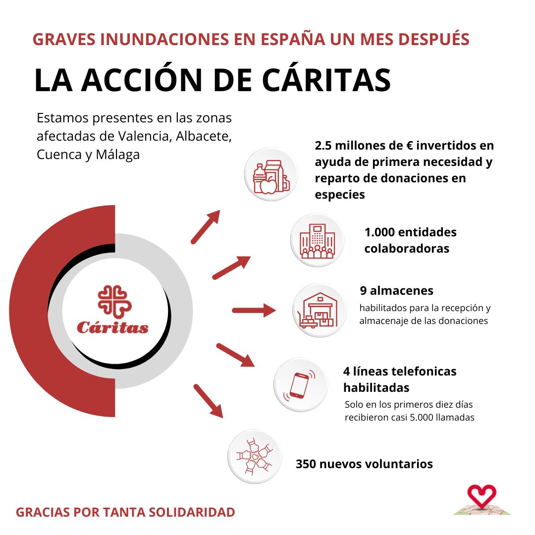 Hace un mes, con la DANA, la tragedia llegó a la vida de muchas personas.

Estas son solo unas cifras de la labor que Cáritas ha desarrollado en las zonas afectadas gracias a la suma de muchos esfuerzos. 

 📲 caritas.es/noticias/carit…