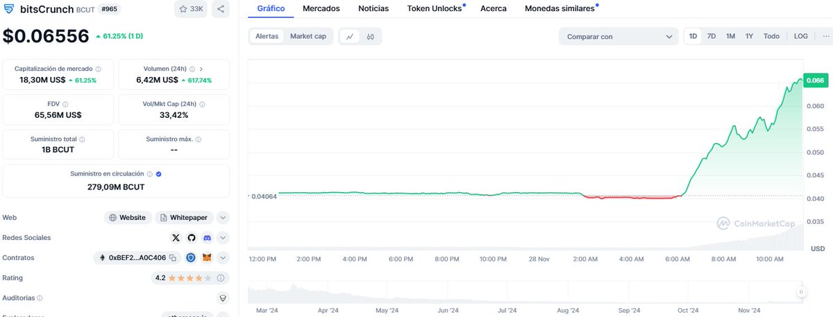 Brutal acción del precio ($BCUT) pero mucho mejor el aumento en el volumen

Miren esa imágen, cuando un token sube el precio lo importante es ver en realidad que el volumen crece para contrastar contra la liquidez

Los proyectos subvaluados en CEX grandes van a repetir este