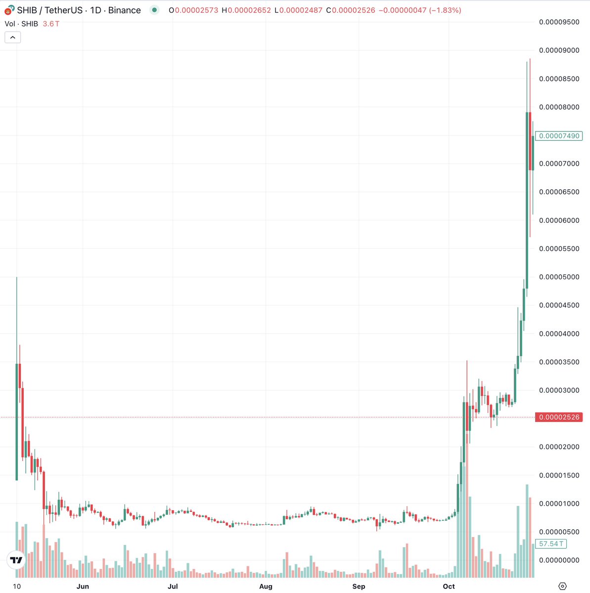 Brennnnnnnnan's tweet photo. $shib consolidated for 160 days until it ripped to the moon. 

$walter has consolidated for almost 160 days…… 

Doge lore is Walter ✅ 
IP Rights ✅ 
Community ✅
OG meme ✅ https://t.co/dTgFcAQbtA