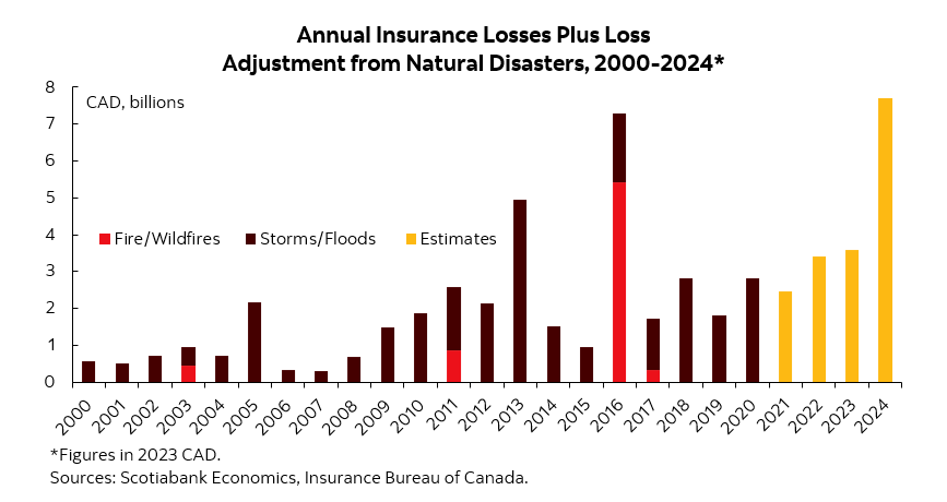 Natural disasters are increasing in Canada, and the costs go beyond rising insurance. Our new report looks at how much governments &amp; insurance are spending to manage disasters/rebuild, and offers recommendations to improve resilience. Full Report: ms.spr.ly/6011WfBHc