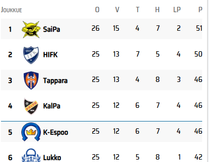 Liiga_SaiPa's tweet photo. Tulihan se sieltä! 

#SaiPa #Liiga https://t.co/oHTYciDnEx