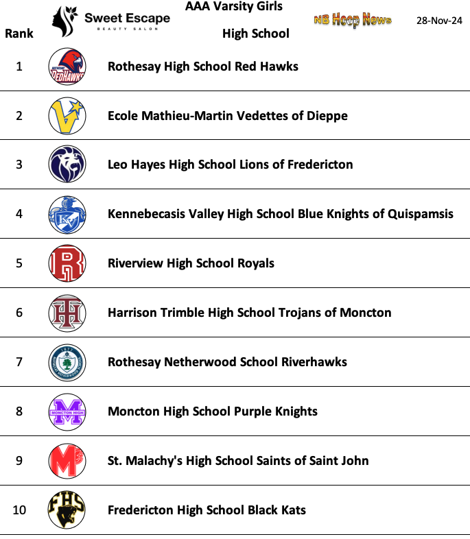 Ok, On To the Rankings... We begin with AAA Girls.  Reminder to make sure your teams scores are submitted, we can only work with what is submitted to Gale, or through the NBIAA Site.