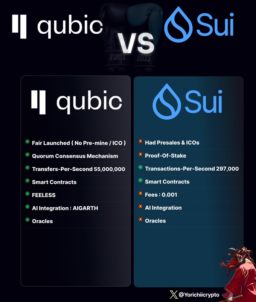QUBIC &amp; SUI head-to-head 🥊

“ $QUBIC is ridiculously undervalued “

You’ve heard this before. Today I measure it for you.

Here’s how it by fares against $SUI

The charts tells a story.

PS : It’s important to note the “TPS” term refers to Transactions-per-Second for SUI, and