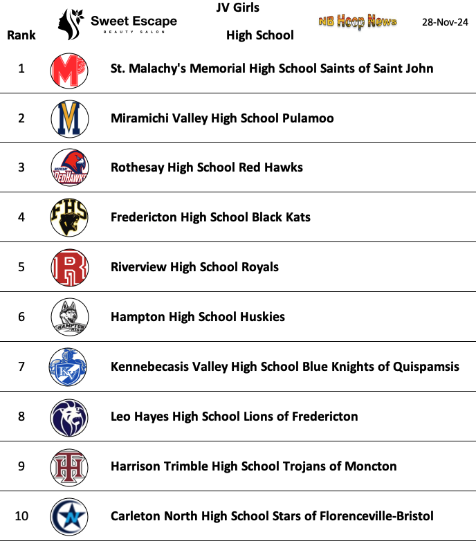 We round out the Girls Rankings with the JV Girls...