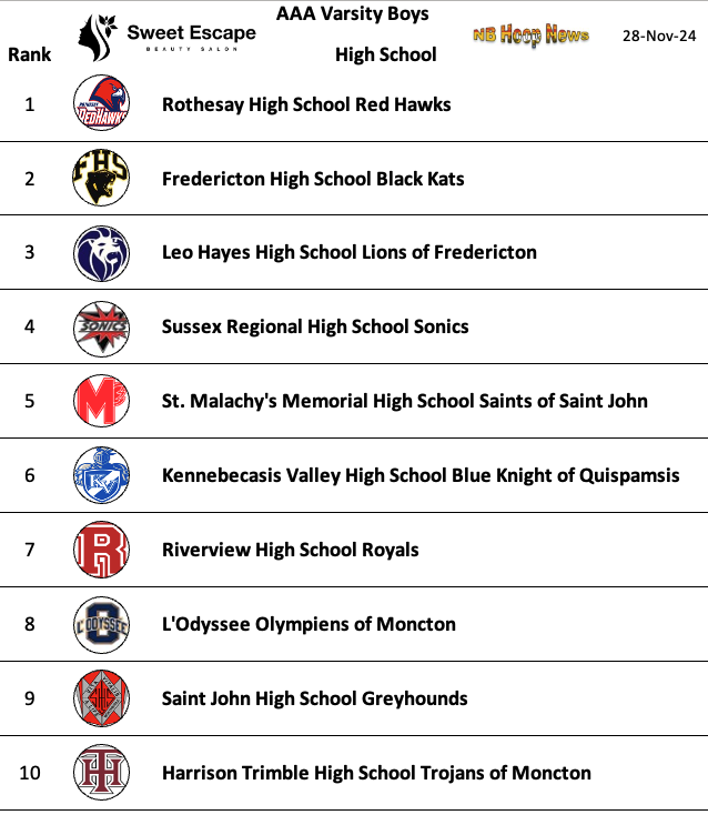 Here we go on the boys side, first up AAA...