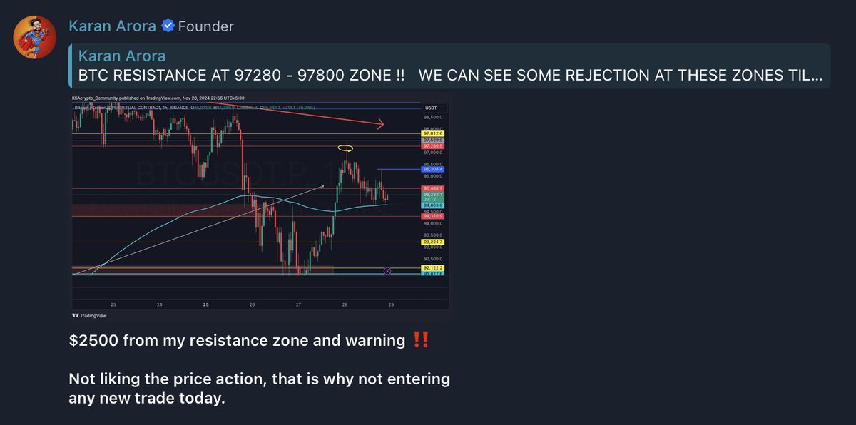 $BTC UPDATE 🚨 

A warning for rejection at 97280 was given in my group and we got dump of $2200 from that zone 🚨

Now, we need to hold the $94800; otherwise, if we close H1 below this, we can go for $93402 - $93224, where I will look for long scalps upon bullish confirmation on