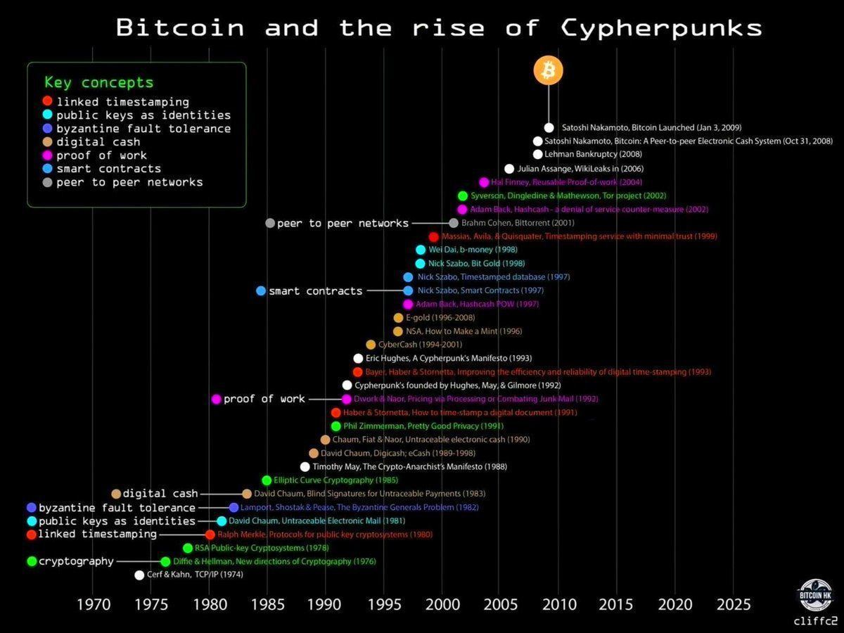 Roxom (@roxom) on Twitter photo #Bitcoin was 40 years of work. #Bitcoin was 40 years of work.