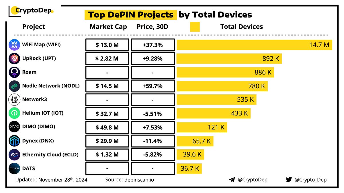 Dara_John1's tweet photo. "Top #DePIN projects ranked by total devices:
1️⃣ #WiFi Map - 14.7M
2️⃣ #UpRock - 892K
3️⃣ #Roam - 886K
4️⃣ #Nodle - 780K
5️⃣ #Network3 - 535K
6️⃣ #Helium IOT - 433K
7️⃣ #DIMO - 121K
8️⃣ #Dynex - 65.7K
9️⃣ #EthernityCloud - 39.6K
🔟#Dats - 36.7K https://t.co/JwogWgoElO