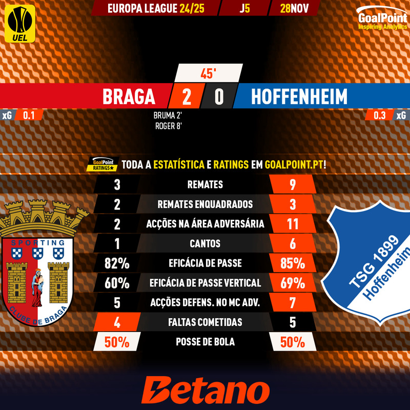 _Goalpoint's tweet photo. ⏱️ INTERVALO | 🇵🇹 Braga 2 - 0 Hoffenheim 🇩🇪
◉ Minhotos super eficazes fazem 2 golos em 3 remates e 0,1 xG
◉ Alemães vão ameaçando, lusos vão aguentando
#SCBHOF #UEL #EuropaLeague
