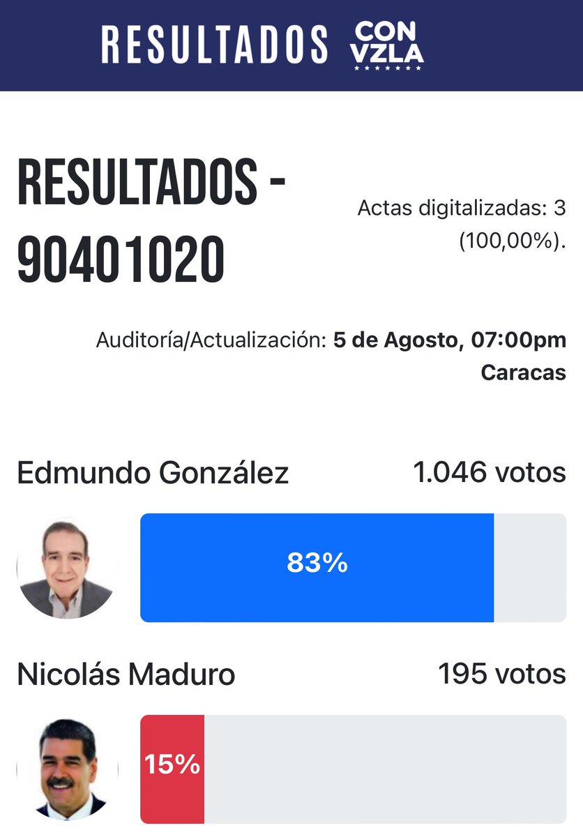AndVilla1's tweet image. Después de más de 120 días ni el CNE ha publicado el resultado desglosado ni los testigos chavistas han mostrado sus actas.
La victoria de @EdmundoGU es inobjetable. El 83% de las actas, entre ellas las de mi centro, son verificables aquí:
resultadosconvzla.com/centro/15601