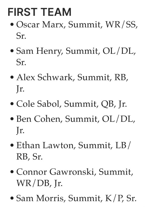 Samuel Morris (@samuel_morris_1) on Twitter photo Thankful for being named First Team All-Division for Big Central United Gold Division. Huge congrats to my other teammates, <a href="/OscarMarx13/">Oscar Marx</a> <a href="/Alexschwark12/">Alexschwark</a> <a href="/SamuelRayHenry1/">SAMUEL RAY HENRY</a> <a href="/CohenBen2026/">Ben Cohen</a> <a href="/Cole_Sabol/">Cole Sabol</a> <a href="/ConnorGawronski/">Connor Gawronski</a> and Ethan Lawton for also making the First Team. <a href="/SummitJerseyFB/">Summit Hilltopper Football</a> Thankful for being named First Team All-Division for Big Central United Gold Division. Huge congrats to my other teammates, <a href="/OscarMarx13/">Oscar Marx</a> <a href="/Alexschwark12/">Alexschwark</a> <a href="/SamuelRayHenry1/">SAMUEL RAY HENRY</a> <a href="/CohenBen2026/">Ben Cohen</a> <a href="/Cole_Sabol/">Cole Sabol</a> <a href="/ConnorGawronski/">Connor Gawronski</a> and Ethan Lawton for also making the First Team. <a href="/SummitJerseyFB/">Summit Hilltopper Football</a>