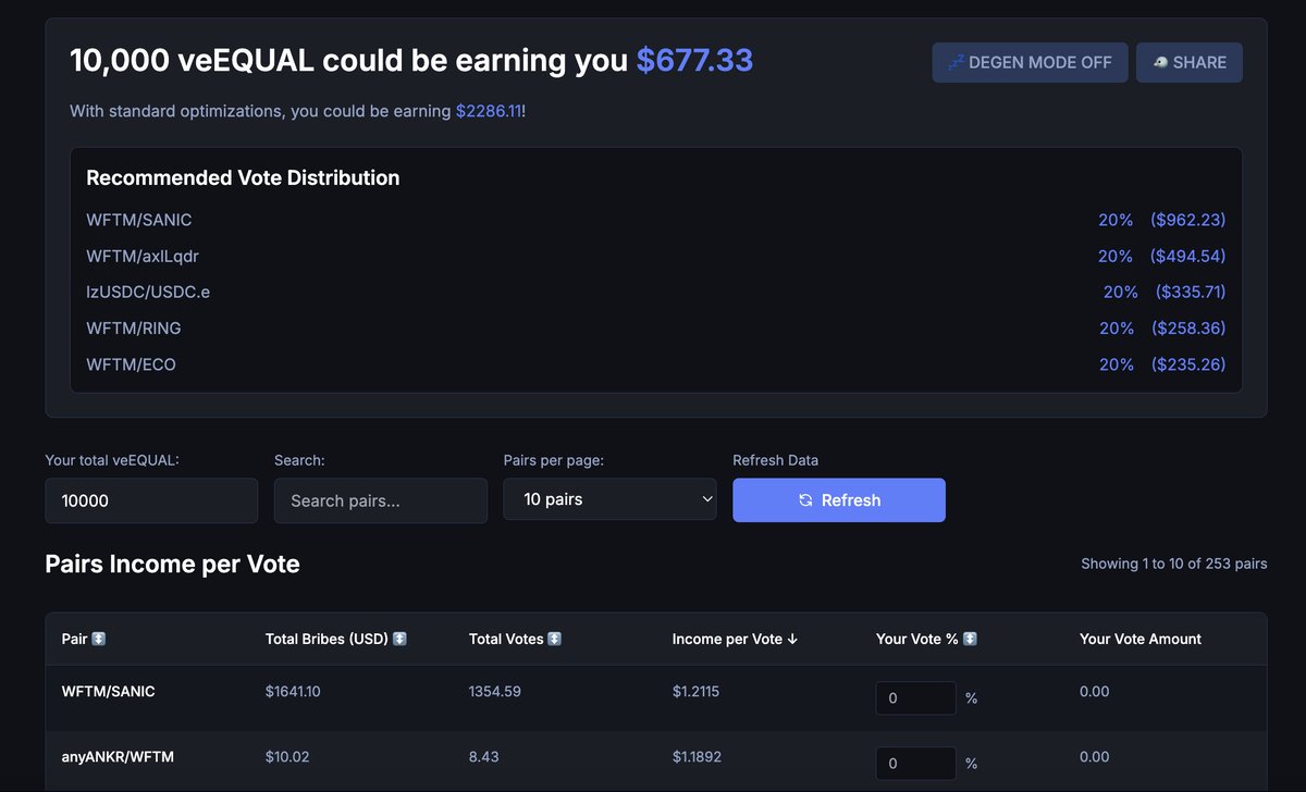 Jeffcryptoo's tweet image. People have been asking the same question a lot recently:

"How much can i get if i lock x amount of $EQUAL"

well, as a builder, I built the answer: 

equal-vote-simulator.vercel.app

Simulate, loosely optimize &amp;amp; share your results straight to twitter in seconds.

$EQUAL 🤝 $FTM