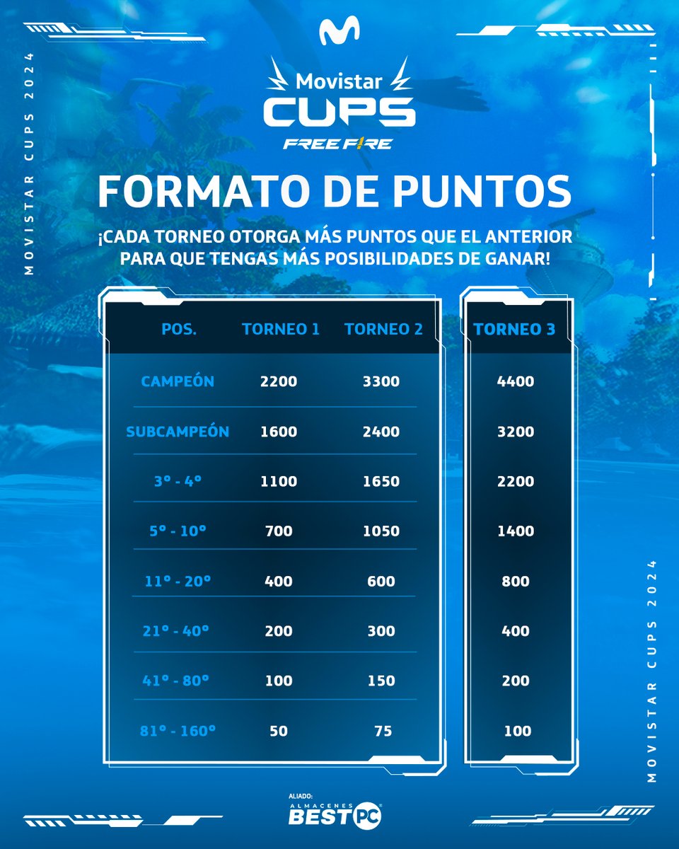 🔥 ¡Este es el tercer y último clasificatorio de Movistar Cups Master Challenge Free Fire!   

Si no te inscribiste a los anteriores, aún puedes clasificar a la final. ¡El último torneo da más puntos!   

Inscríbete hoy ➡️link.lvp.global/met3  #MovistarCupsEc  <a href="/MovistarEC/">Movistar Ecuador</a>