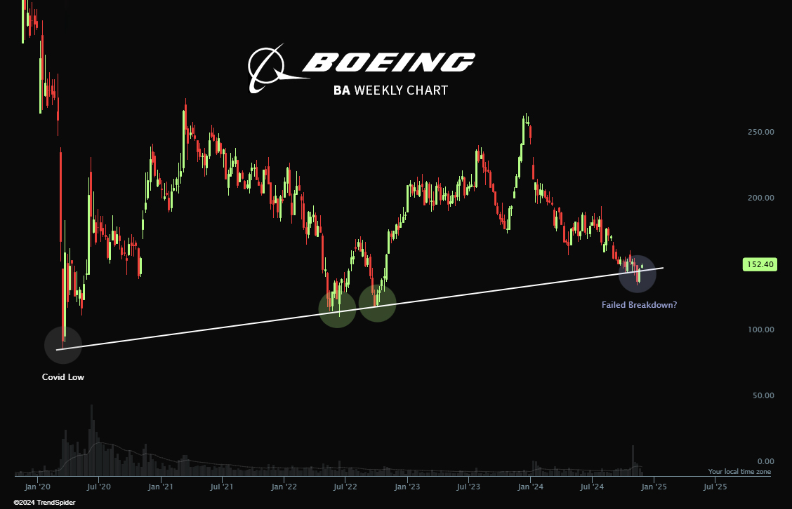 TrendSpider's tweet photo. $BA Do I smell a bear trap? 🐻🪤 https://t.co/I5UhwbLSCO