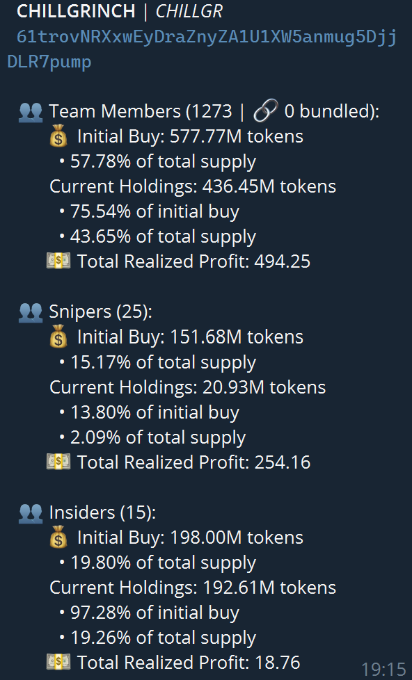 bio7ss's tweet photo. 🚨 Be careful with $CHILLGR - CHILLGRINCH🚨
Team members, snipers and insiders hold 64% of total supply! DYOR

#CHILLGR #CHILLGRINCH
🫡 https://t.co/8kY5PjTogn