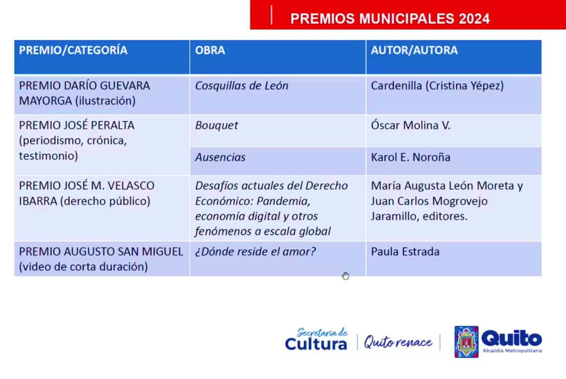 Óscar Molina V. (@oscarmolinav_) on Twitter photo Bouquet recibió una Mención de honor ✨ en el Premio José Peralta 2024 (periodismo, crónica, testimonio) de los Premios Municipales de #Quito. La comparte con ese libro necesario y valiente que es Ausencias, de <a href="/KarolNorona/">Karol E. Noroña</a>. ¡Felicidades, Karol! Bouquet recibió una Mención de honor ✨ en el Premio José Peralta 2024 (periodismo, crónica, testimonio) de los Premios Municipales de #Quito. La comparte con ese libro necesario y valiente que es Ausencias, de <a href="/KarolNorona/">Karol E. Noroña</a>. ¡Felicidades, Karol!
