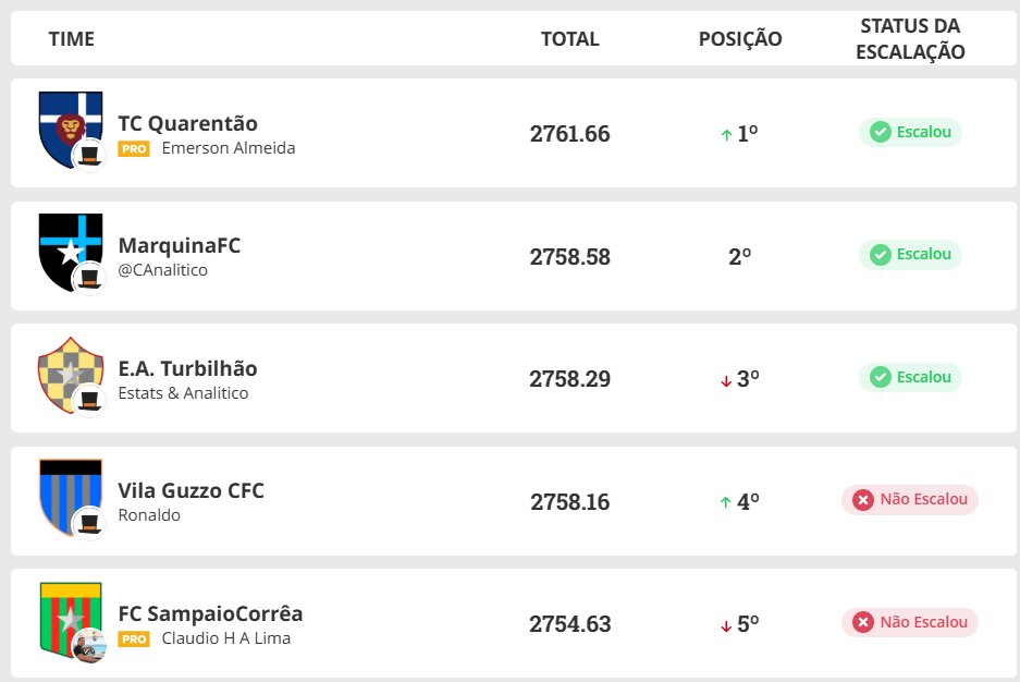 CAnalitico's tweet photo. E o @quarentao2024 assumiu a liderança da #TaçaAnalitico. A briga está acirrada!
#cartola #rodada35 https://t.co/77bG8tNlCx