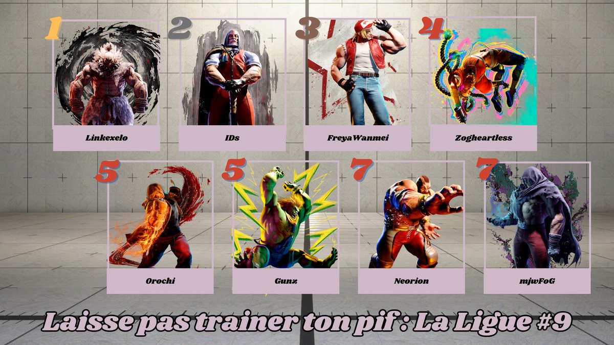 oici les résultats de notre dernier tournoi sur Street Fighter 6  !   
🥇: <a href="/Linkexelo/">Linkexelo</a> 
🥈 : <a href="/UnavailableIDs/">UnavailableIDs</a> 
🥉 : <a href="/FreyaWanmei/">FreyaWanmei</a> 
4⃣ : <a href="/Zogheartless/">BrK | Zogheartless</a> 
5⃣ : <a href="/FGC_Orochi/">AO x V STAR | Orochi</a> 
5⃣ : <a href="/gunz4p/">VSTAR | Gunz</a> 
7⃣ : Neorion
7⃣ : <a href="/mjwfog/">mojawi | FoG</a> 

  Rendez vous au prochain tournoi !