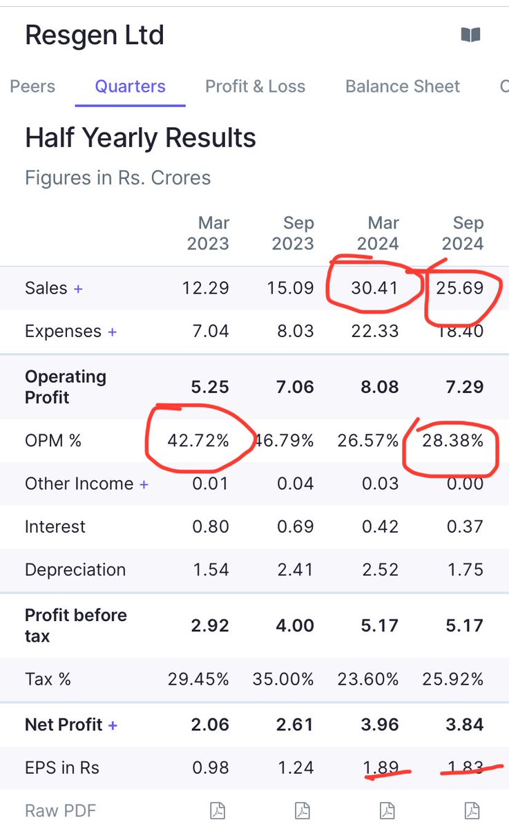 Prince_0851's tweet photo. @sushilpathiyar @vijoospattath @JowWils @rajuidesai Why #Resgen not performed 🤔 ?

Look #screenshots. 

#OPM is falling  &amp; #Depreciation is killing #NetProfit &amp; the most messy part is promoter #KaranAtulBora #Focus on his own biz #Resgen.

#Bora is still not putting himself as well as his wealth 100% in his own biz #Resgen 😭😢 https://t.co/DIsF2UONQK