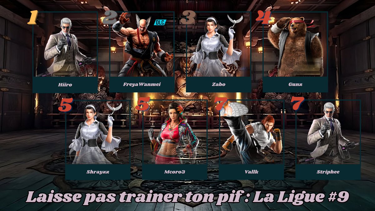 Voici les résultats de notre dernier tournoi sur Tekken 8  !   
🥇: <a href="/HiiroSakaki/">Hiiro</a> 
🥈: <a href="/FreyaWanmei/">FreyaWanmei</a> 
🥉: <a href="/ZaboTV/">Clem/Zabo</a> 
4⃣ : <a href="/gunz4p/">VSTAR | Gunz</a> 
5⃣ : <a href="/SahLeBg/">Shrayzz ➡️ EVO France</a> 
5⃣ : Mcoro3
7⃣ : Vallk
7⃣ : Striphee

  Rendez vous au prochain tournoi !