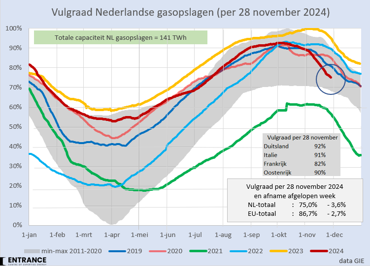 Afgelopen week is circa 400 miljoen m3 aardgas uit de NL gasopslagen onttrokken. De vulgraad is nu 75%; vorig jaar rond deze tijd was dat nog een record van 95%. Twee jaar geleden was het 90%.
#grafiekvandedag 
Zou Oostenrijk blij zijn met haar 90% score?