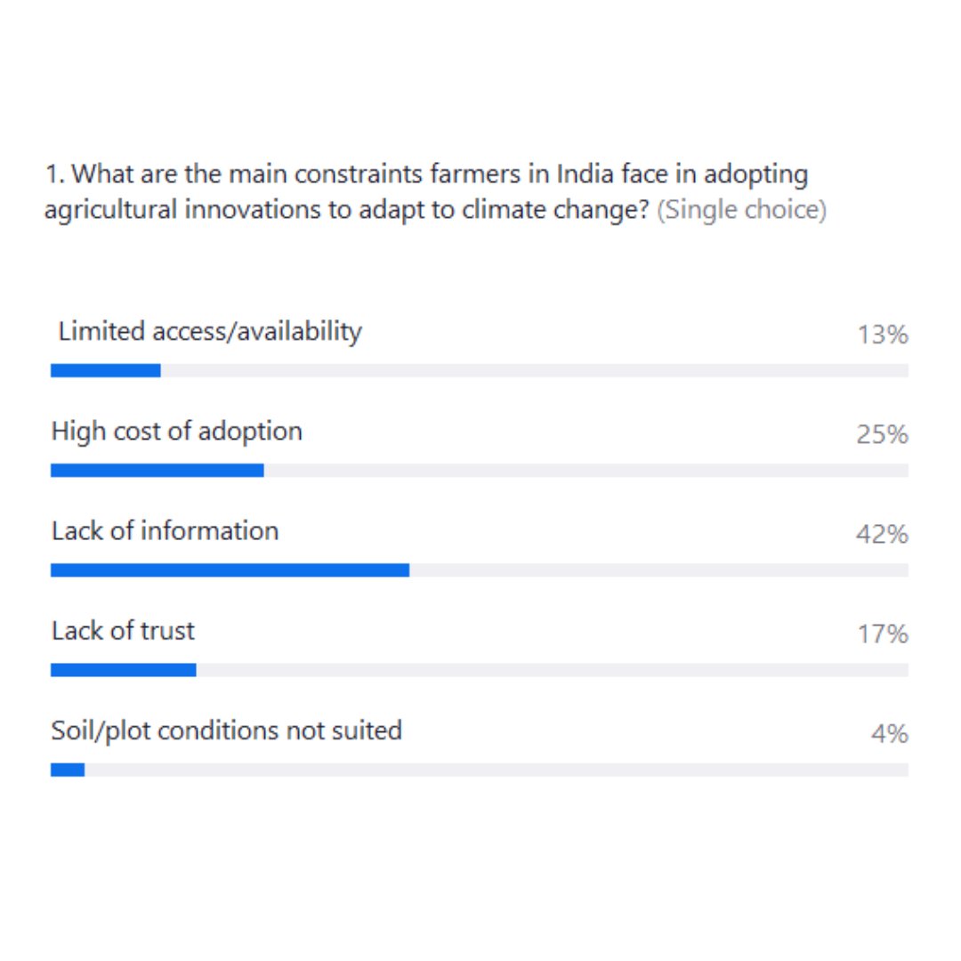 Today’s seminar kicked off with a poll on barriers to agricultural innovation for Indian farmers. 

The case study presented by Gunnar Hesch and Dominik Naeher confirmed that lack of information is a major constraint.