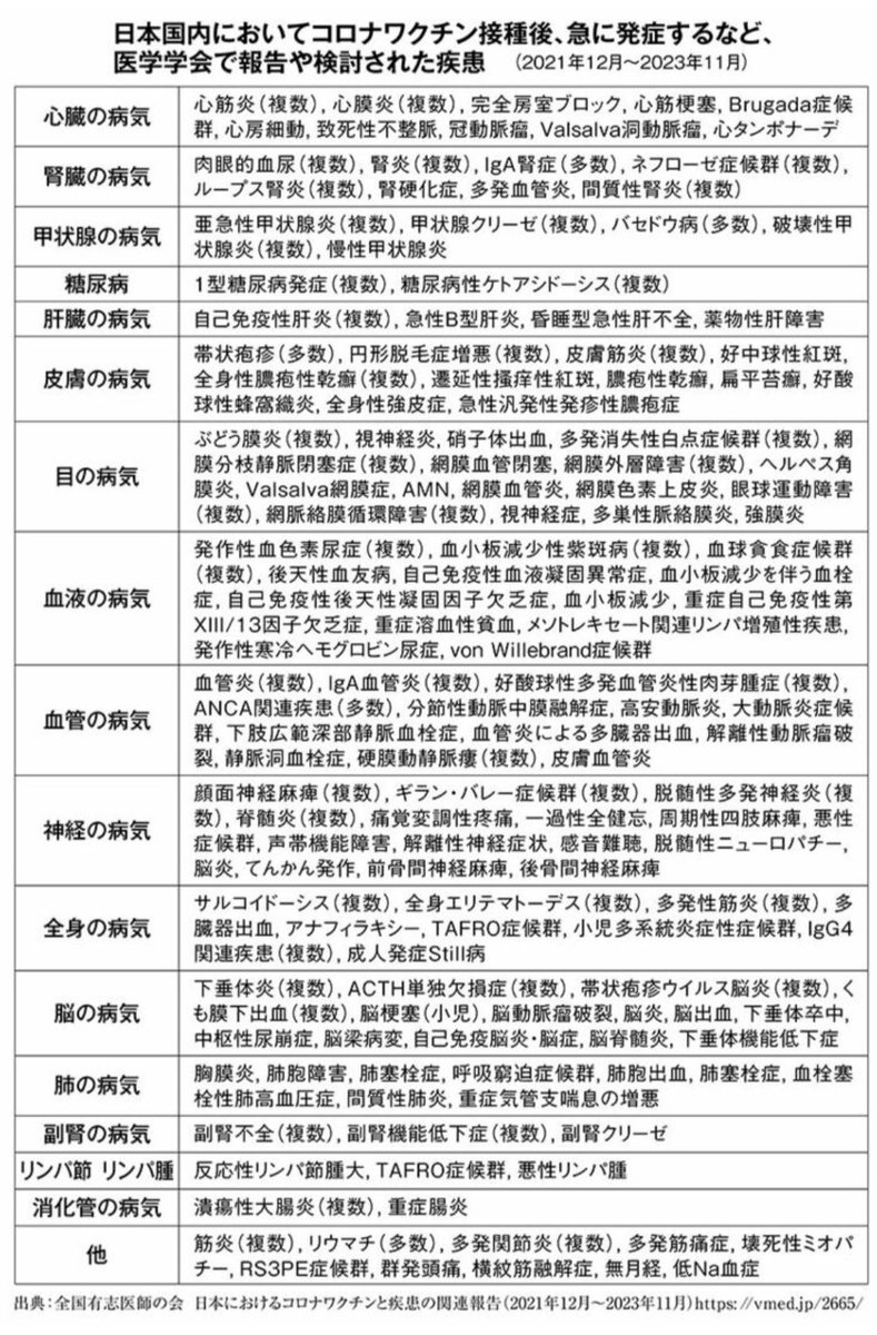 nobu_conscience's tweet photo. 「コロナワクチンはただの毒」

接種したら副作用で

心筋炎になる。
脳卒中になる。
網膜症になる。
腎炎になる。
肝炎になる。
パセドウ病になる。
ギランバレー症候群になる。
肺炎になる。
悪性リンパ腫になる。
ありとあらゆる難病奇病になる。

だが、コロナに感染してもこんな病気には、ならないのだ。

結局、コロナワクチンは「ただの毒」という他ない。

そもそも、こんなものが「ワクチン」と呼べるのか？