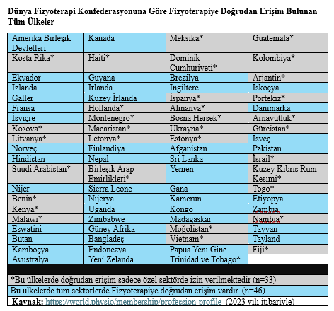 Fiziksel fonksiyon değerlendirmesi ve rehabilitasyonu, fizyoterapistlerin temel yetkinlik alanlarından biridir ve bu sevk sistemi bilimsel ve uluslararası standartlarla tamamen uyumludur. Dünya genelindeki uygulamalar da bunu açıkça desteklemektedir.

Örneğin; ABD, Birleşik