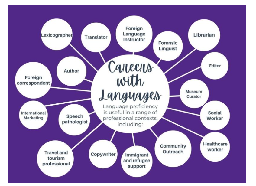 OACarlton_MFL's tweet image. Look at all these 'Careers' available for those of you who are thinking of choosing a language! These are only a few! 🇪🇸🇫🇷 Please come and talk to us!
#mflcarlton #carltonmfl #guidedpathways #mflcareers