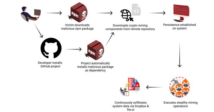 omvapt's tweet image. #XMLRPC #npm Library Turns #Malicious, #Steals Data, Deploys #Crypto_Miner 
vapt.me/XML-RPC