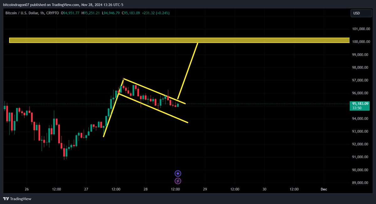 dragotrader01's tweet photo. #bitcoin100k bitcoin going to 100000$ target hit 30 November https://t.co/jaoFCuOOJV