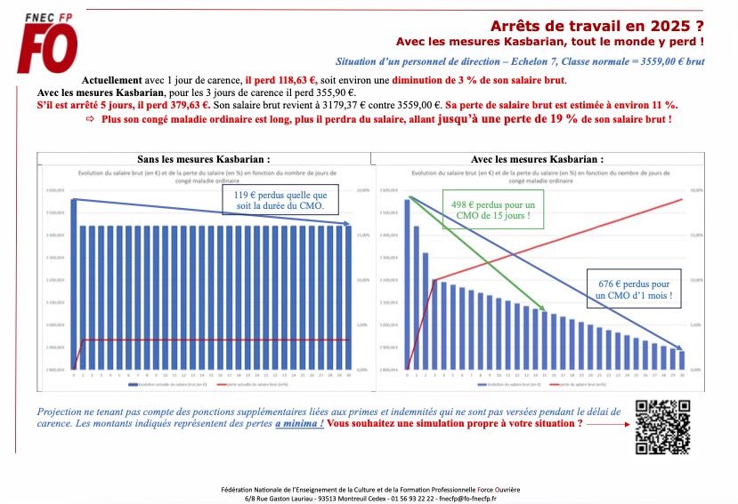 @idfonational dénonce la mesure inique 
➡️des 3 jours de #carence
➡️la perte régulière de #rémunération 

Contre la perte de revenu car on ne décide pas d’être malade😡

fo-fnecfp.fr/simulateur-3-j…