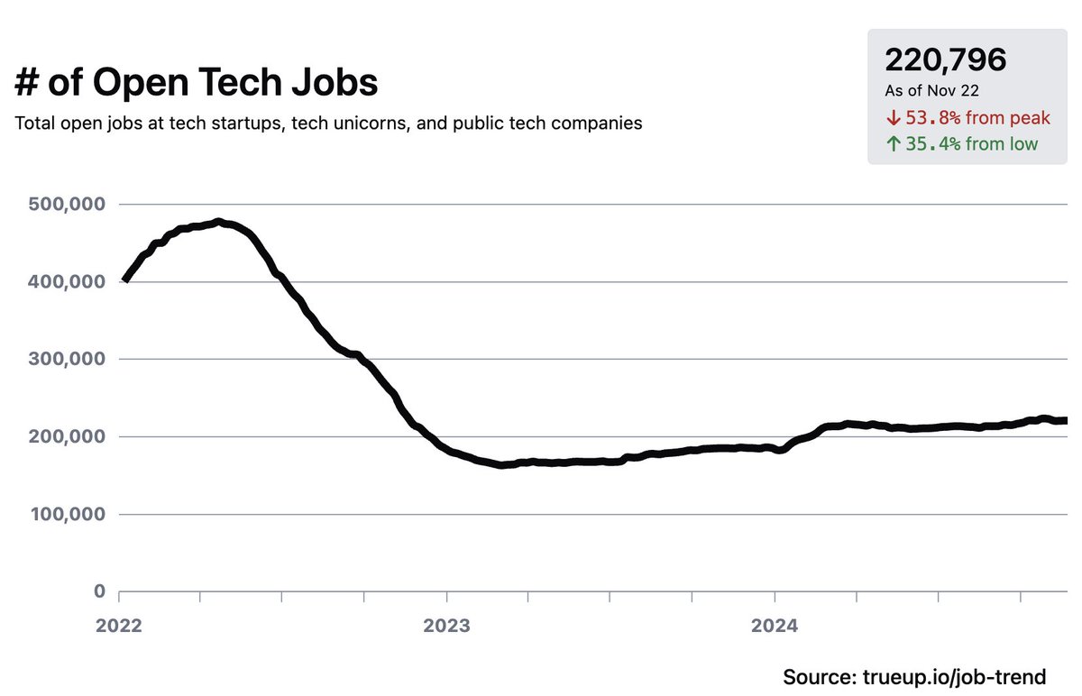 0xIlyy's tweet photo. If you're unemployed, now is the best time in a while to get a job. https://t.co/5ndWKR4SKk