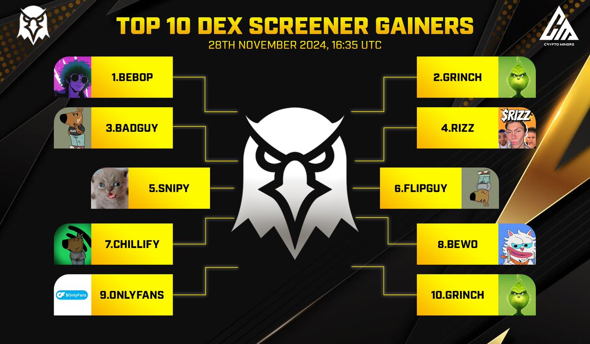 PlayStore411724's tweet photo. TOP 10 TRENDING PROJECTS on #Dexscreener

🥇 $BEBOP - @BEBOP_SOL
🥈 $GRINCH - @TheGrinchCto
🥉 $BADGUY - @badguyonsol
4️⃣ $RIZZ - @RIZZon_Solana
5️⃣ $snipy - @cto_snipy
6️⃣ $flipguy - @flippedchillguy
7️⃣ $CHILLIFY - @chillifycto
8️⃣ $BEWO - @BewoSolana
9️⃣ $ONLYFANS - @Onlyfans_s0l
🔟 $GRINCH - @theGrinchcto