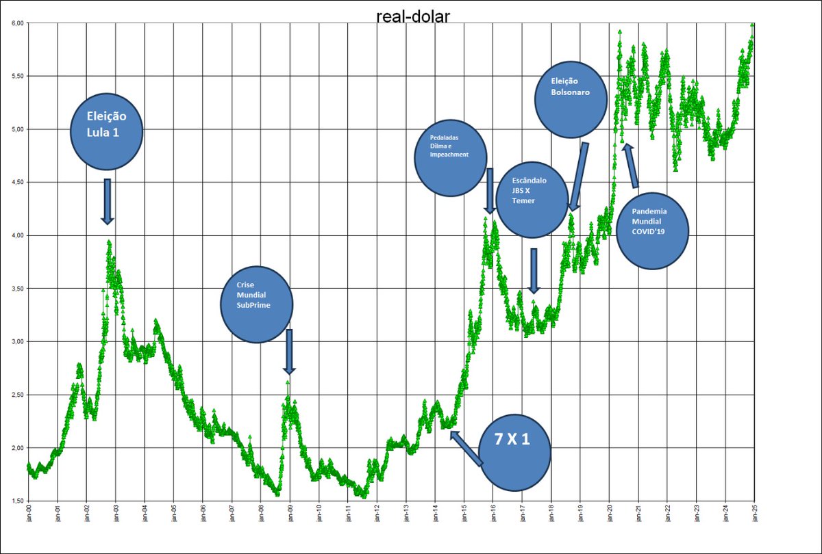 24 anos de câmbio Dólar X Real em um único gráfico.