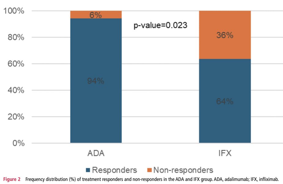 Nurullah_Akkoc's tweet photo. New phase 3 trial in #Behcet’s syndrome (BS): Both infliximab (IFX) &amp; adalimumab (ADA) effective in mucocutaneous BS. 
Response rates: ADA 94%, IFX 64%
Improved QoL &amp; disease activity in both groups
Adverse events: 2 (ADA), 3 (IFX)
https://t.co/RjYEsXylty https://t.co/qdYFxMqRIV